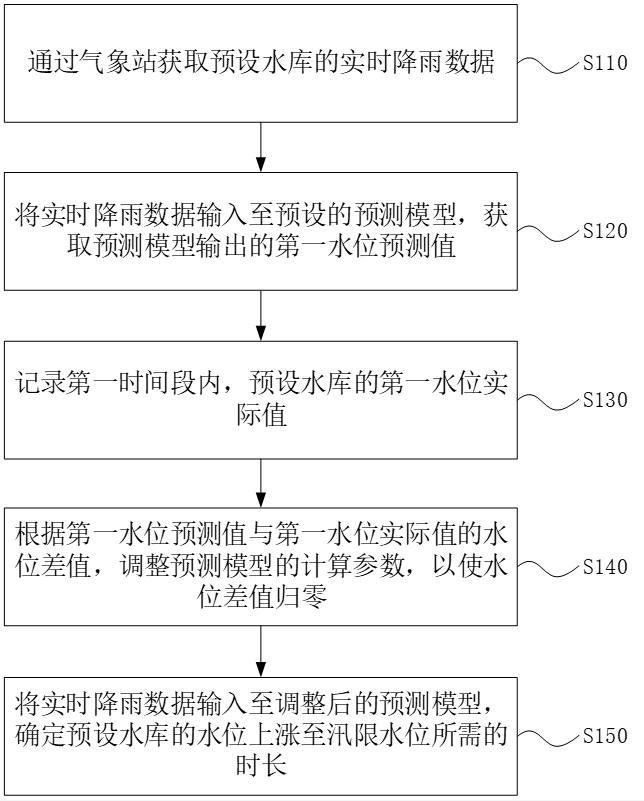 一种水库防汛动态预报预警方法及系统平台与流程