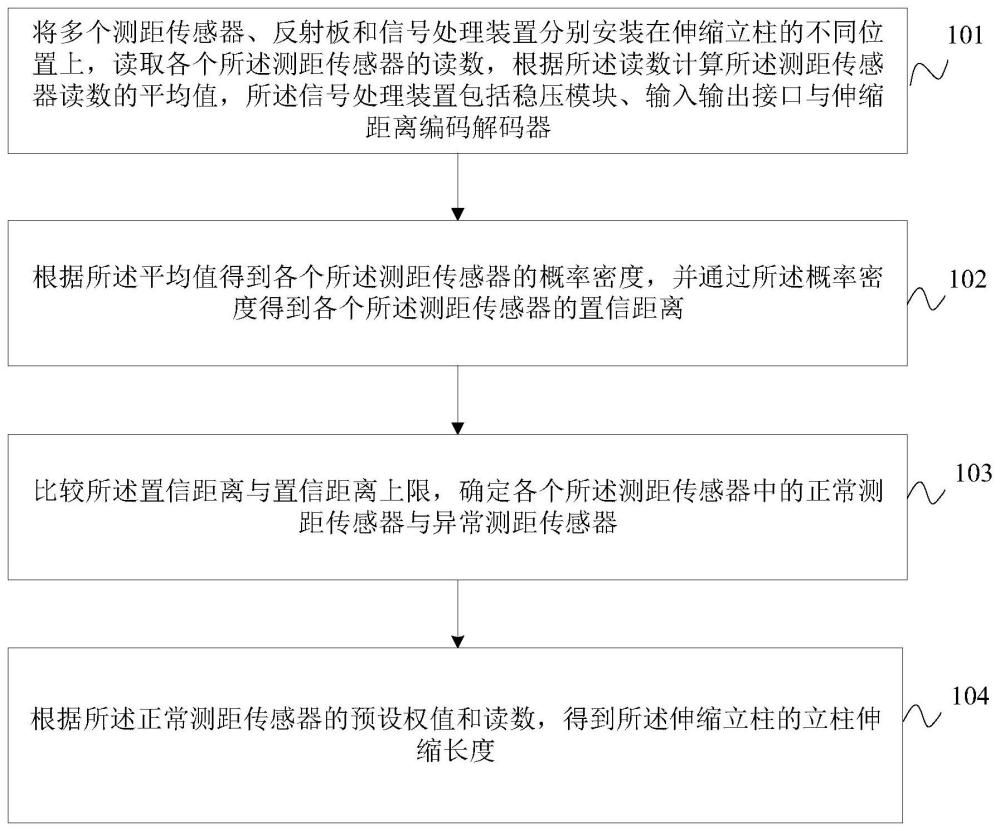 一种液压支架双伸缩立柱的长度测量方法及装置与流程