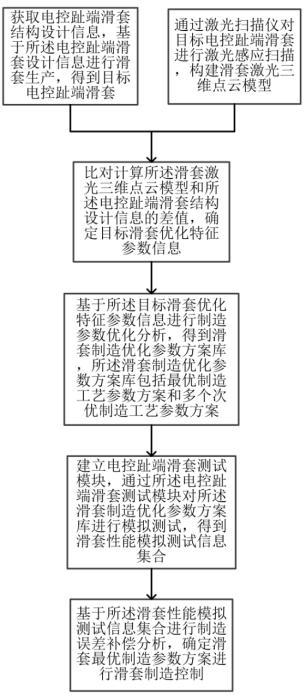 一种电控趾端滑套的制造工艺优化方法及系统与流程