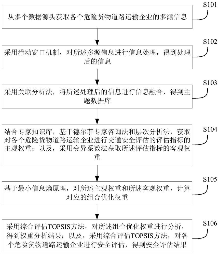 一种危险货物道路运输企业交通安全评估方法及系统与流程