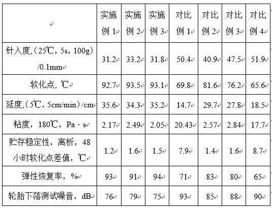 一种高弹降噪溶解性胶粉改性沥青及其制备方法与流程