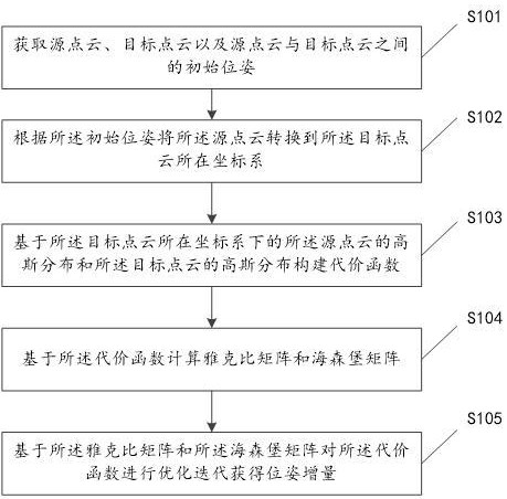 点云配准方法、智能设备及存储介质与流程