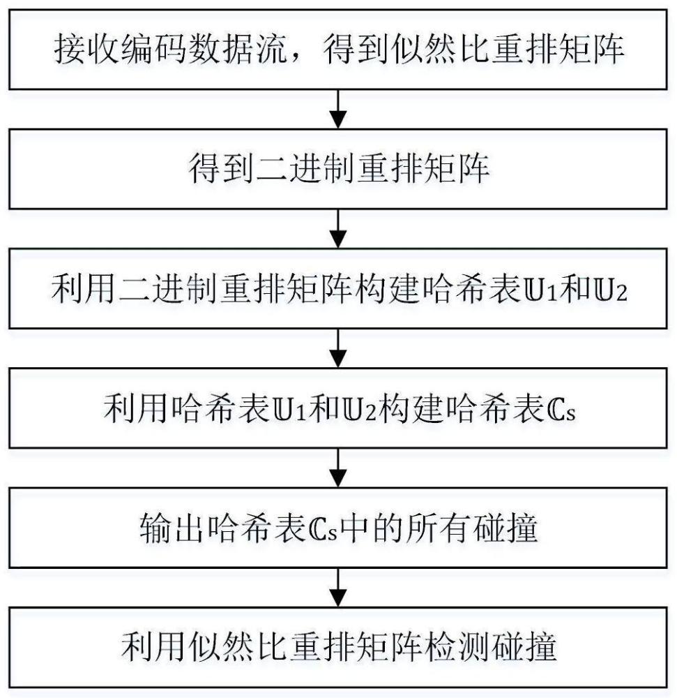 LDPC码的对偶码字搜索方法、装置、设备和存储介质