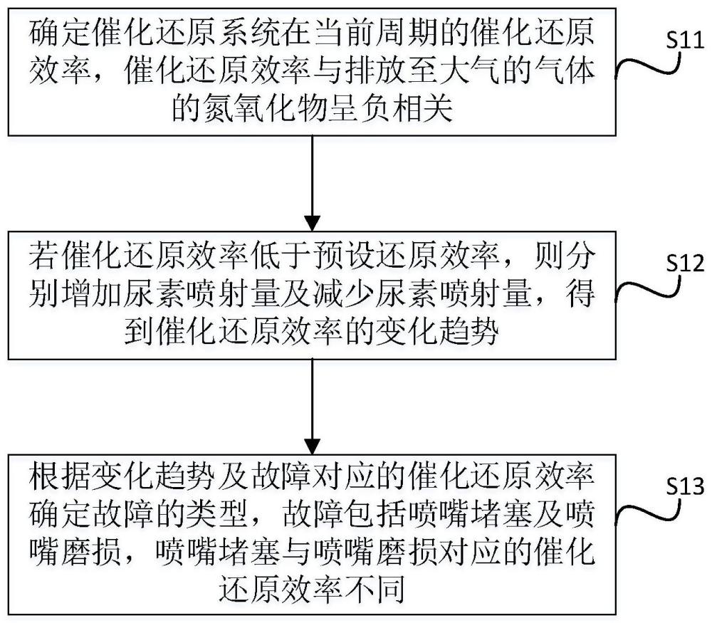 一种喷嘴故障检测的方法、装置及车辆与流程