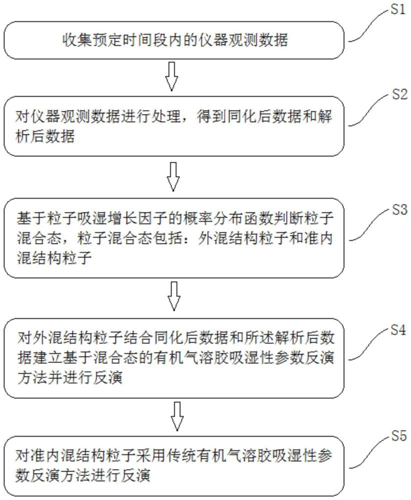 考虑粒子混合态的有机气溶胶吸湿性参数反演方法及系统