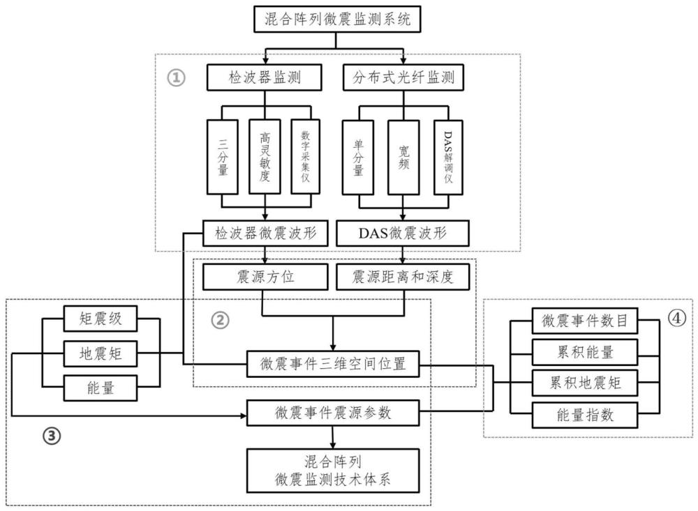 利用DAS和检波器混合阵列监测微震的方法和系统与流程