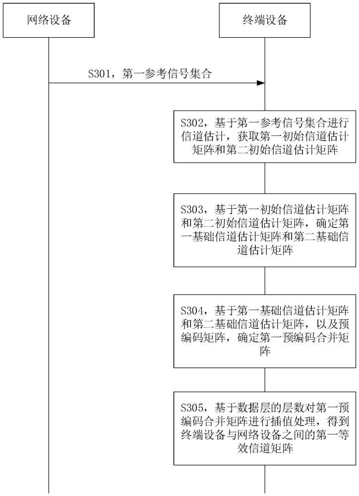 信道估计方法及信道估计装置与流程