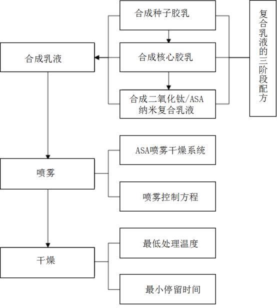 一种ASA喷雾干燥方法与流程