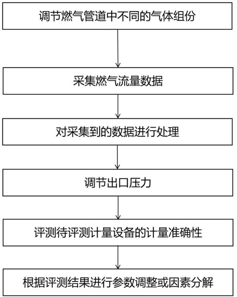 一种燃气计量评测系统和方法与流程