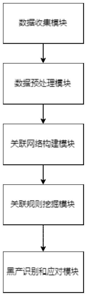 一种基于关联网络分析技术的保险黑产识别与应对系统的制作方法