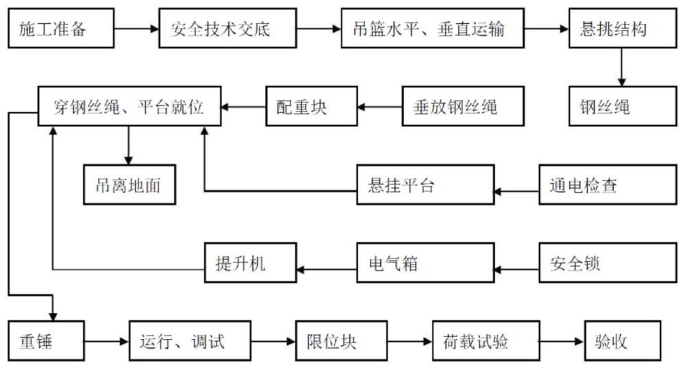 一种后支腿加高异型吊篮的施工方法与流程