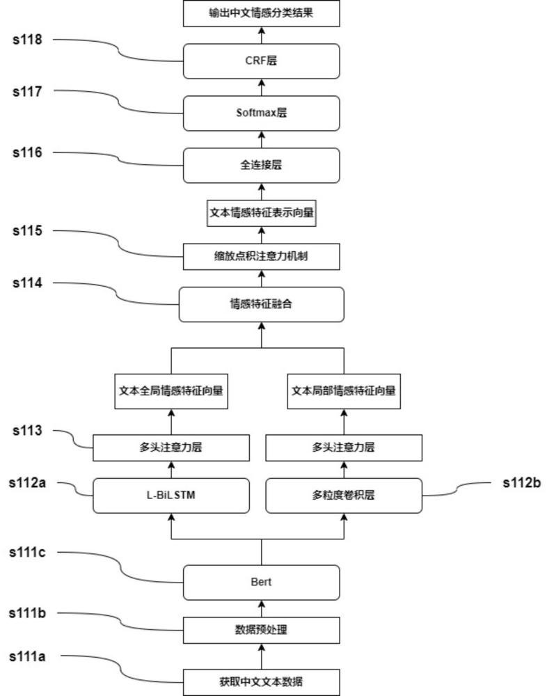 基于多粒度卷积特征融合的中文情感分析方法及系统与流程