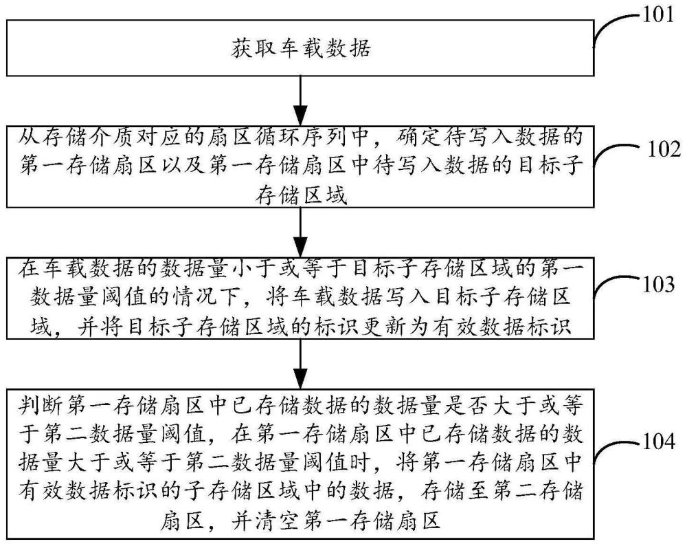 车载数据存储方法及装置与流程