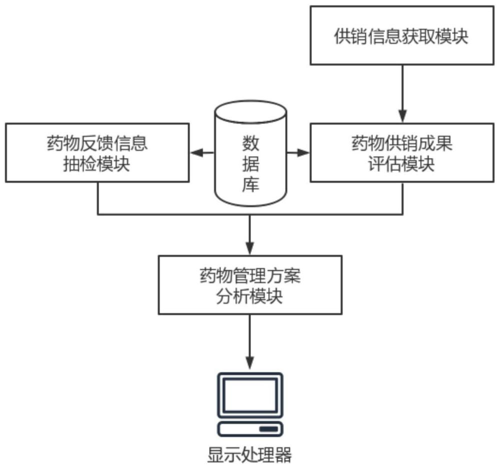 一种药物供销评估管理系统的制作方法