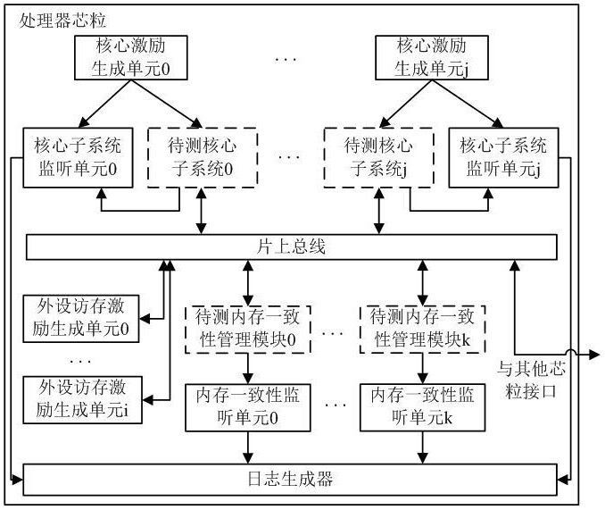 一种基于UVM的多处理器芯粒缓存一致性验证模组及方法与流程