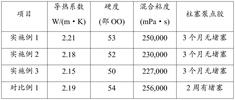 一种可用于柱塞泵点胶的双组份导热凝胶及其制备方法与流程