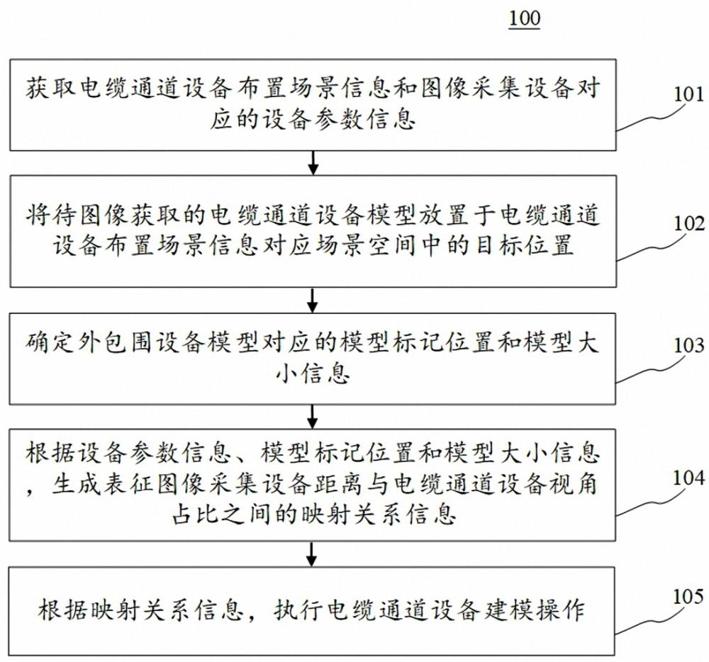 电缆通道设备快速自动化建模方法、装置、设备与介质与流程