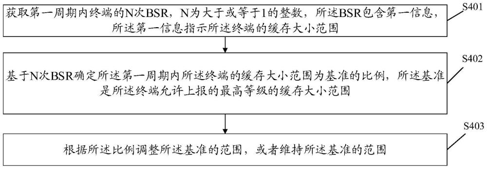 基于BSR的信息处理方法、装置、相关设备及存储介质与流程