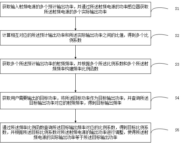 射频电源在不同频率下的校准方法、装置、设备及介质与流程