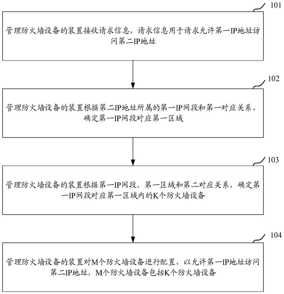 一种管理防火墙设备的方法及装置与流程