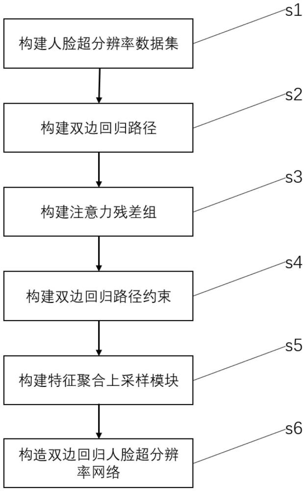 一种基于多阶段增强框架的渐进式人脸超分辨率计算方法