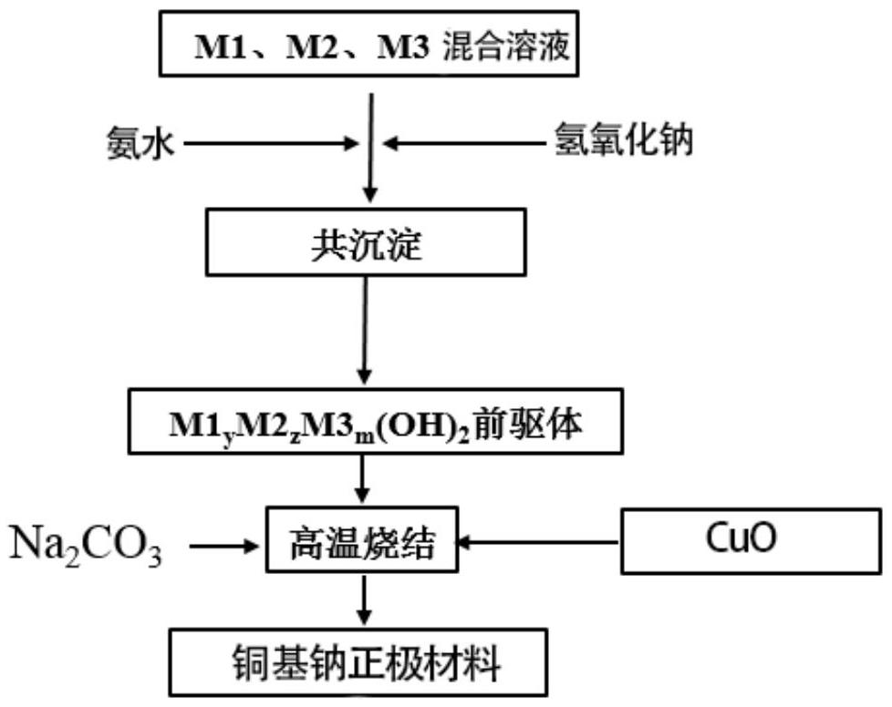 一种铜基钠正极材料及其制备方法和应用与流程