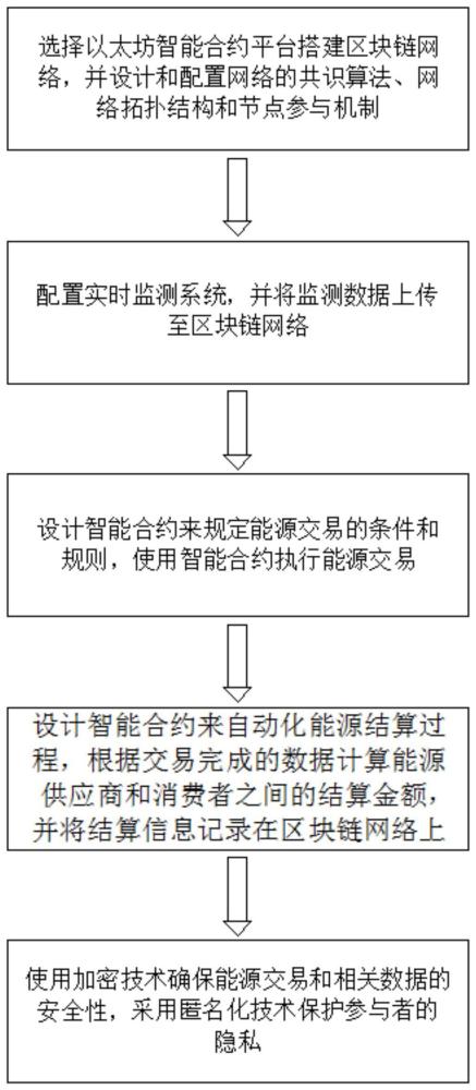 一种基于区块链的双源能源互联网交易方法与流程