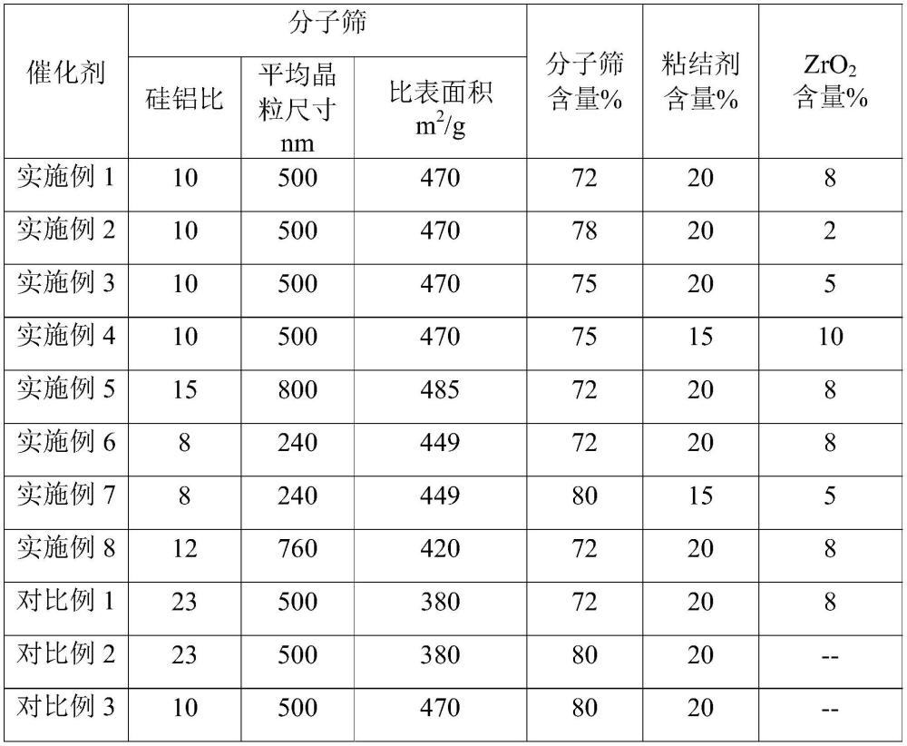 C8芳烃液相异构化催化剂及其制备方法和C8芳烃液相异构化的方法与流程