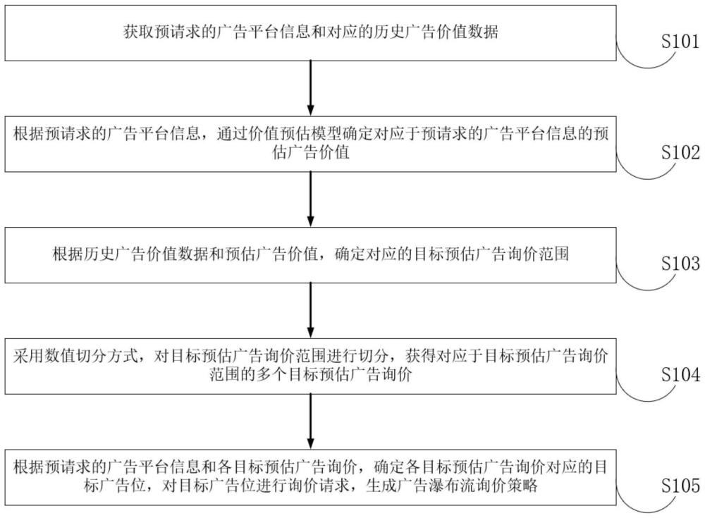 广告瀑布流询价策略生成方法、装置、电子设备及介质与流程