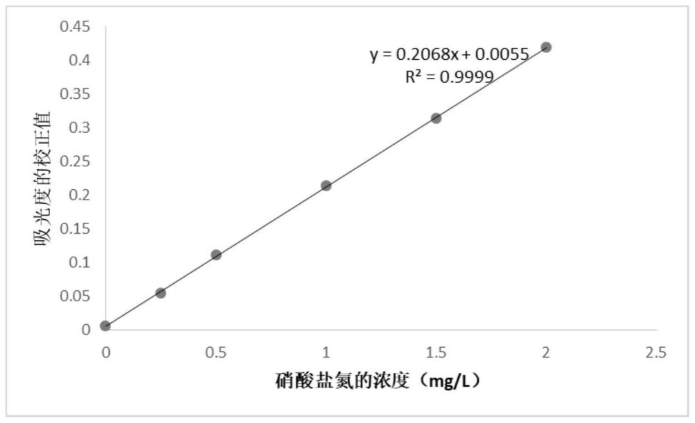 焦化废水中硝酸盐氮的检测方法与流程