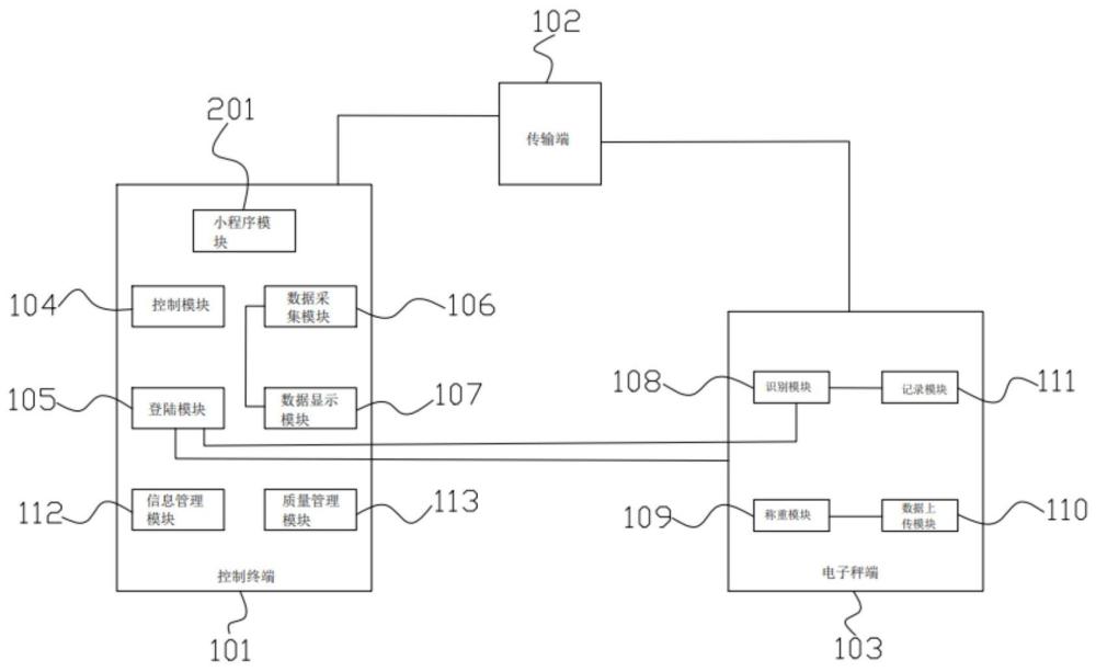 一种粮草收储用全程管理系统及方法与流程