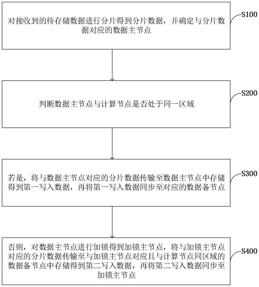 分布式数据库主备数据同步方法、装置、设备及存储介质与流程