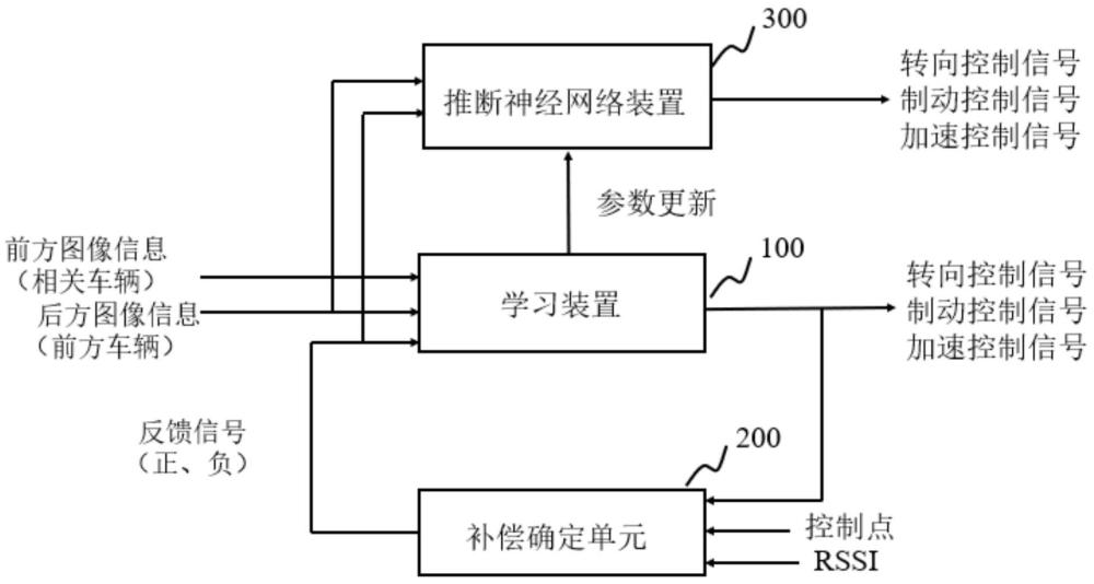 列队行驶控制装置和列队行驶控制方法与流程