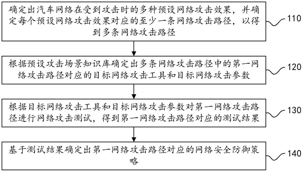 汽车网络安全测试方法、装置、介质及设备与流程