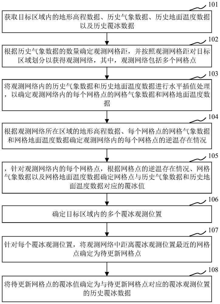 构建覆冰格点数据集的方法、处理器、装置及存储介质与流程