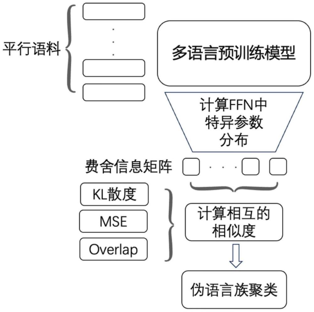 一种基于多语言预训练大模型的伪语言族聚类方法及装置