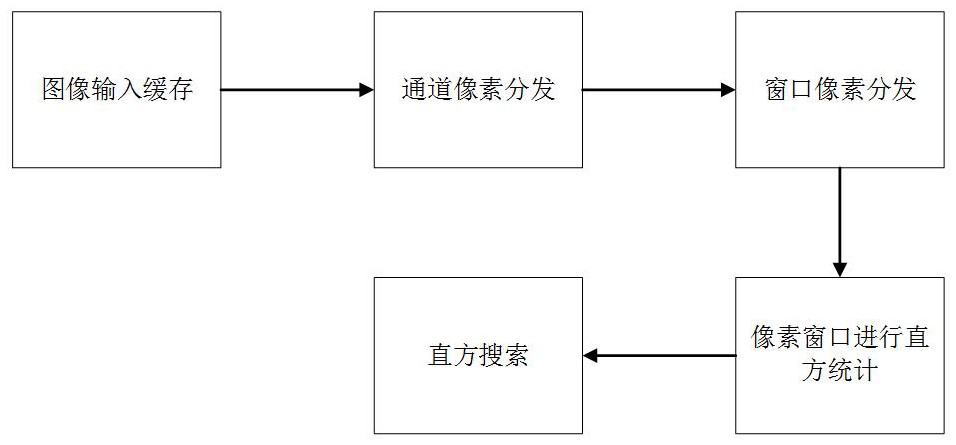 一种基于FPGA的图像灰度直方统计和目标搜索方法及系统与流程