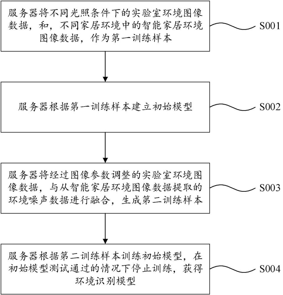 构建环境识别模型的方法、识别环境的方法及装置、设备与流程