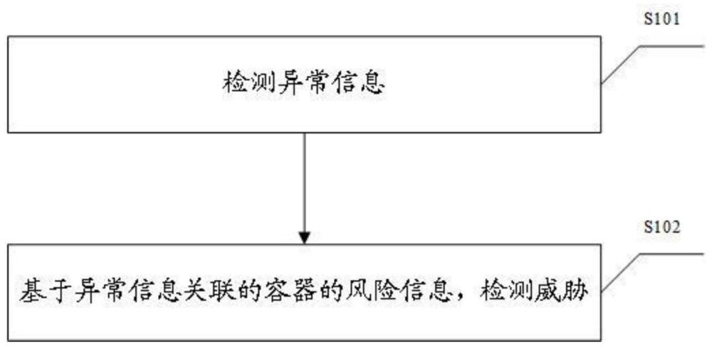 威胁检测方法及装置、电子设备、可读存储介质与流程