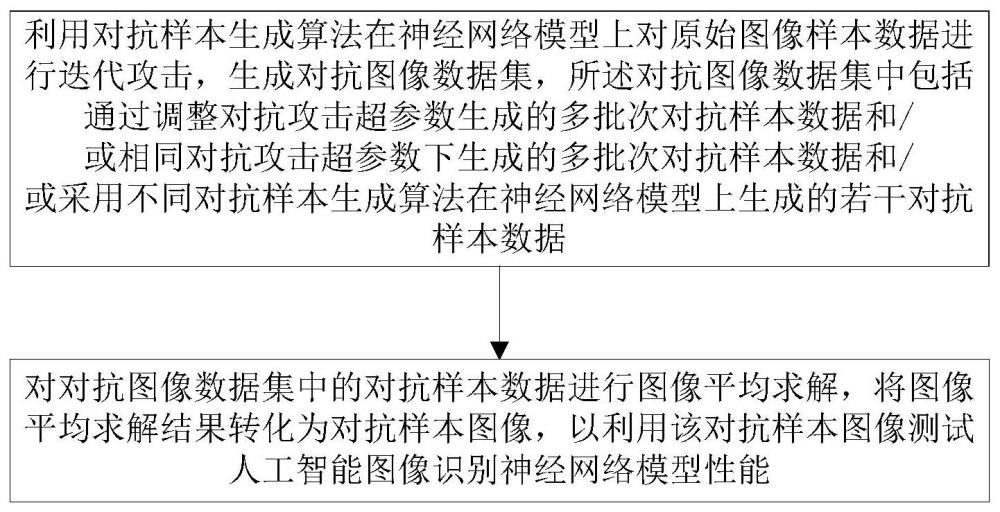 基于图像平均的人工智能图像识别对抗攻击方法及系统