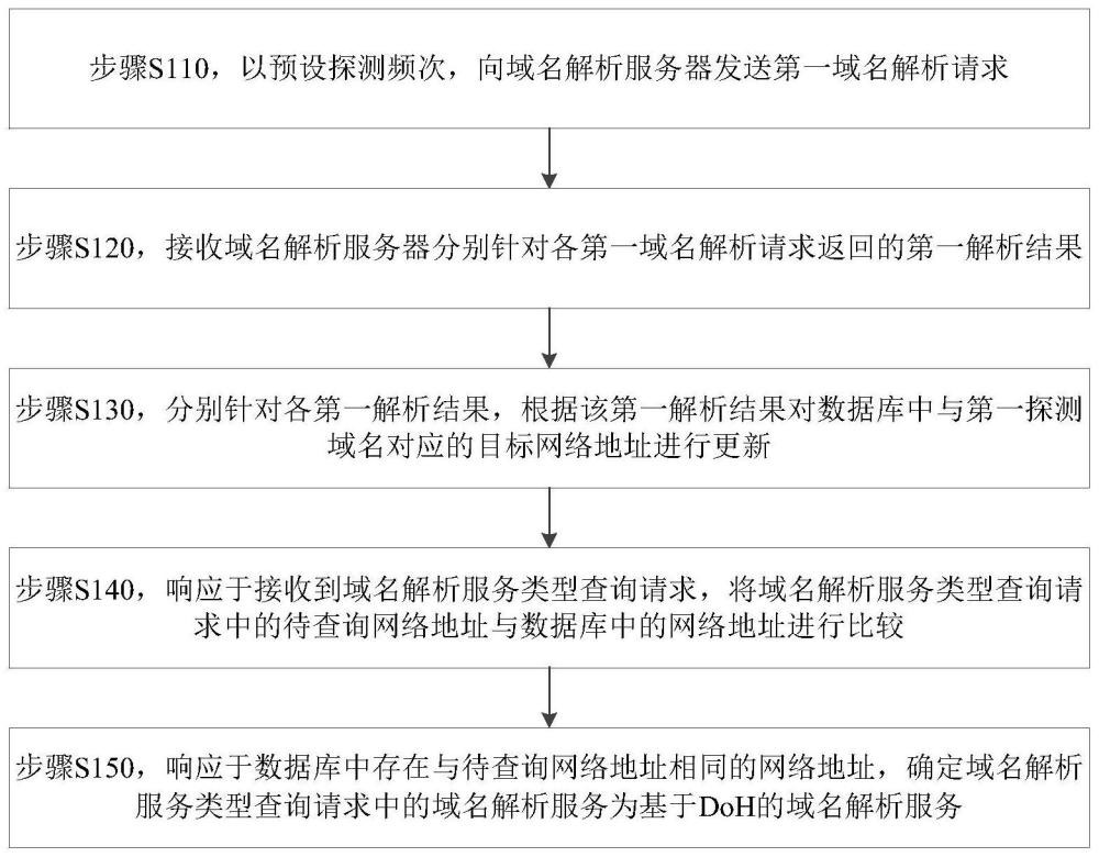 DoH服务的识别方法和装置、电子设备和存储介质与流程