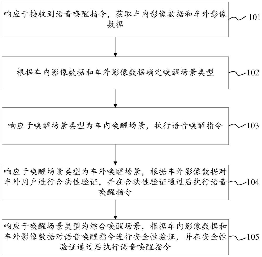 语音唤醒的控制方法、装置、电子设备及车辆与流程