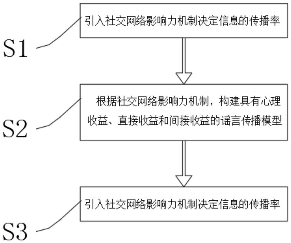 一种基于社交网络影响力下的谣言传播模型的建立方法