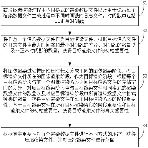 一种用于图像渲染数据自适应存储方法与流程