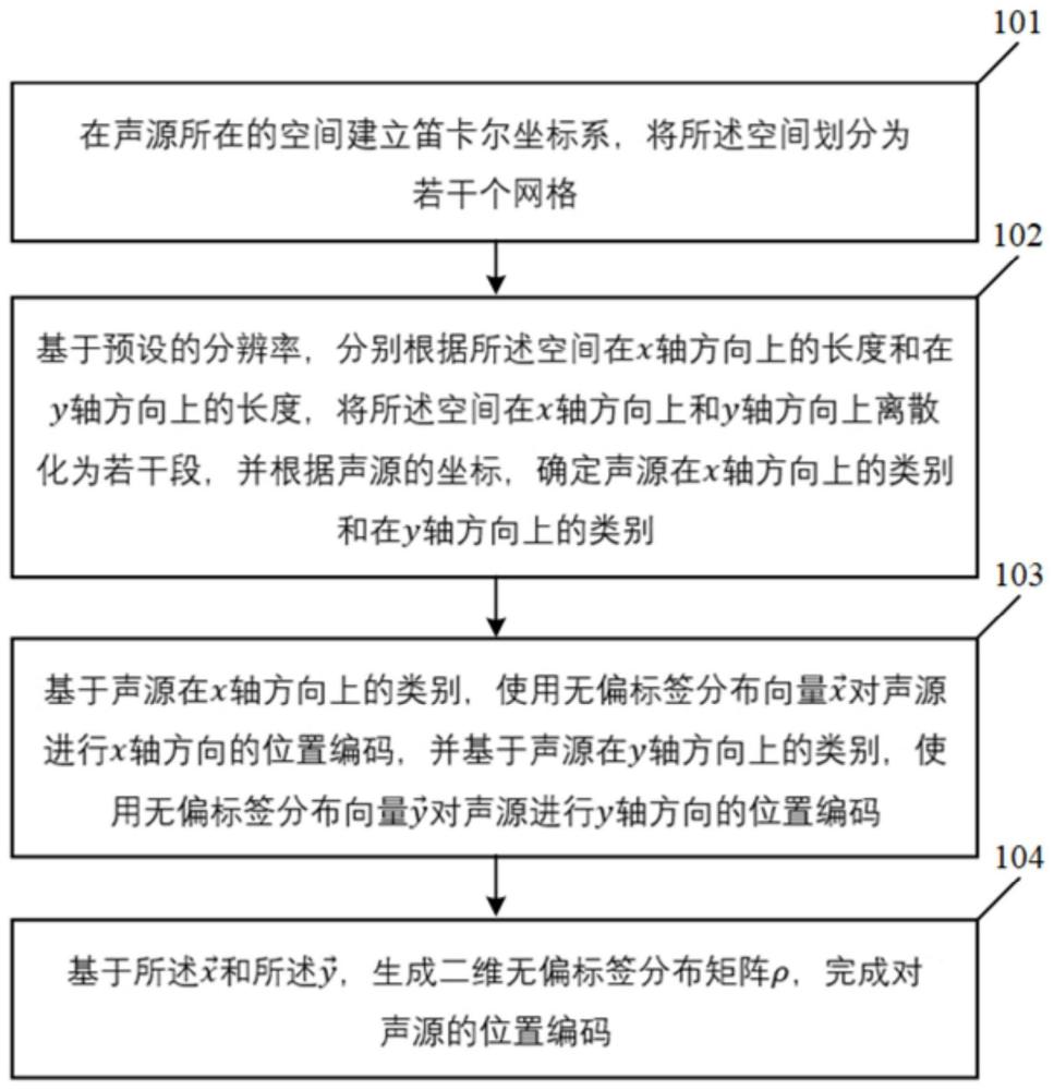 用于二维声源定位的无量化误差的位置编解码方法