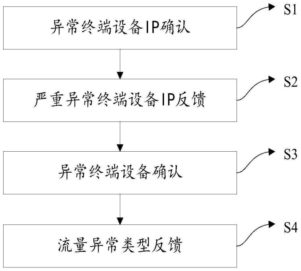 一种基于机器学习的网络流量异常检测方法与流程