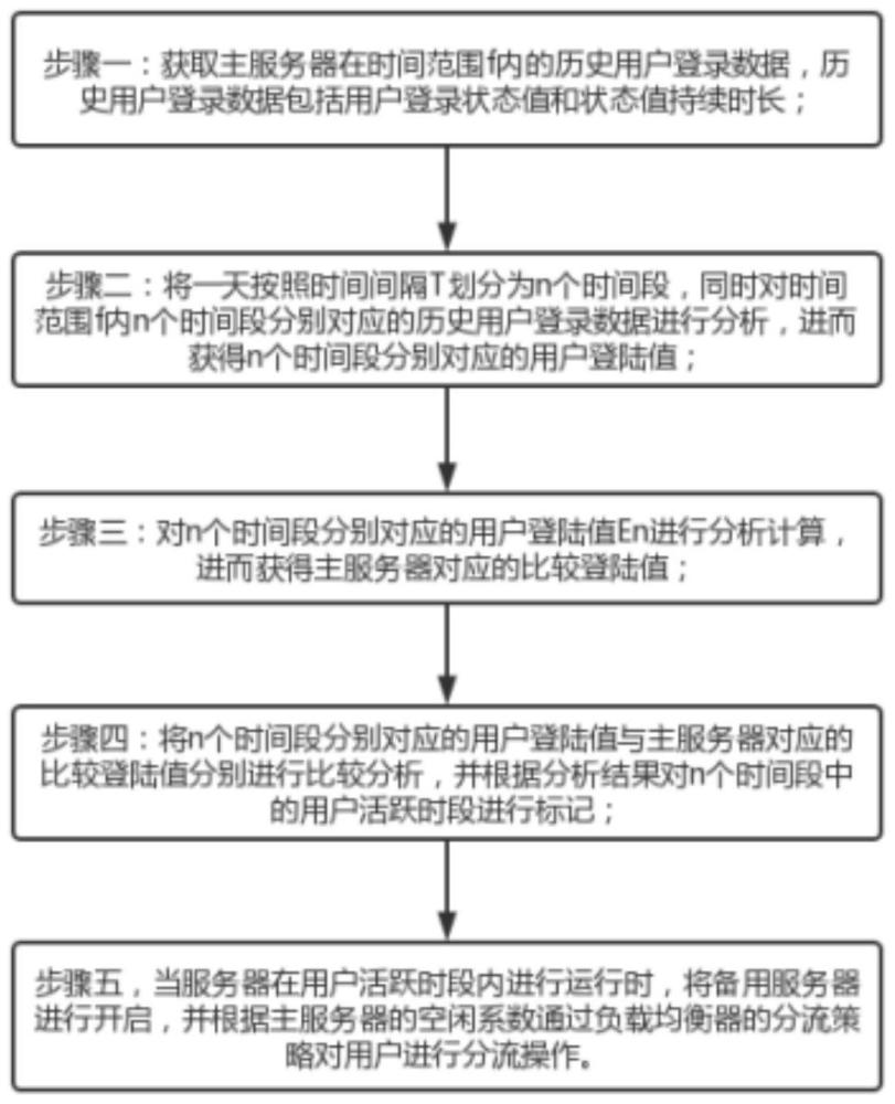 一种移动互联网平台用户管理方法与流程