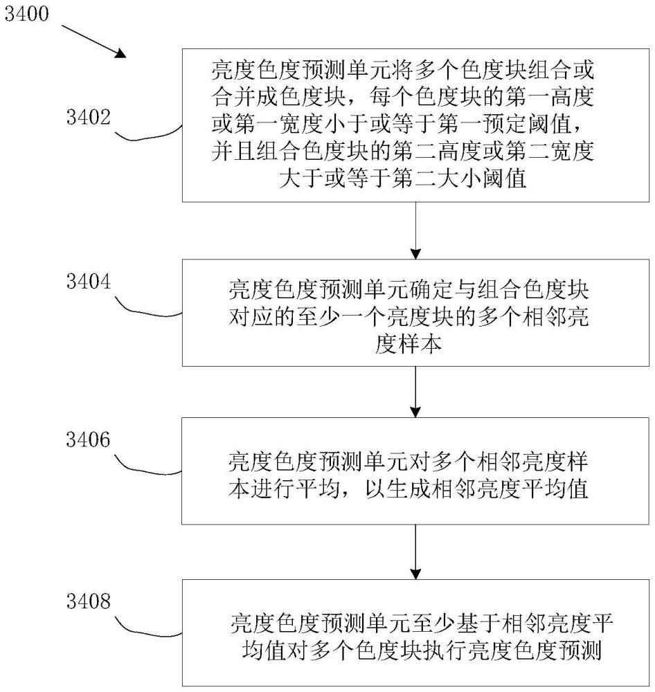 基于合并色度块的亮度色度预测的制作方法