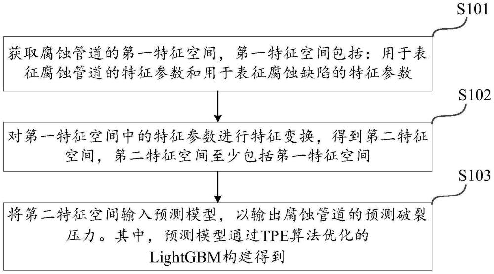 一种预测油气管道腐蚀破裂压力的方法及装置与流程