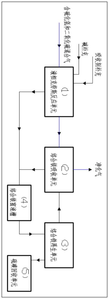 一种联合脱除混合气中硫化氢和二氧化硫并回收硫磺的方法与流程